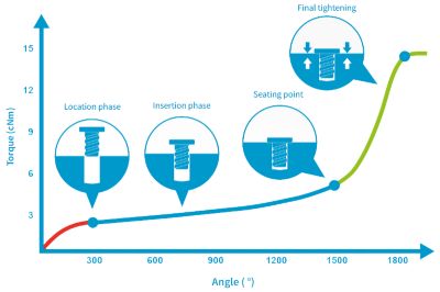 Tightening curve