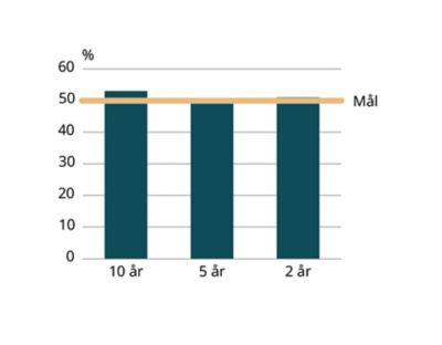 Utdelning per aktie, genomsnitt inklusive avvecklade verksamheter