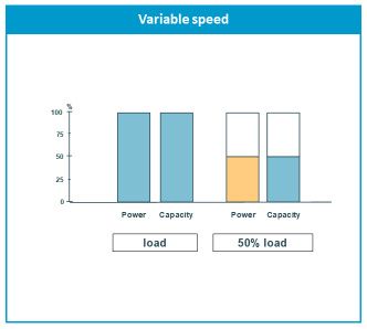 Variable speed - energy saving chart